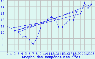 Courbe de tempratures pour Cap Bar (66)