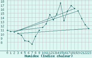Courbe de l'humidex pour Gourdon (46)
