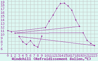 Courbe du refroidissement olien pour Aniane (34)