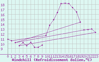 Courbe du refroidissement olien pour Saint-Maximin-la-Sainte-Baume (83)