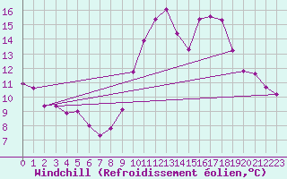 Courbe du refroidissement olien pour Luzinay (38)
