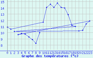 Courbe de tempratures pour Priay (01)