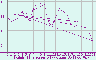 Courbe du refroidissement olien pour Roujan (34)