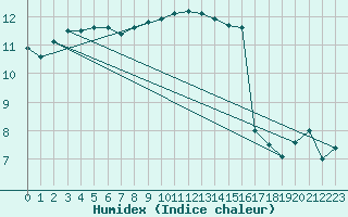 Courbe de l'humidex pour Borkum-Flugplatz