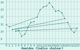 Courbe de l'humidex pour Kucharovice