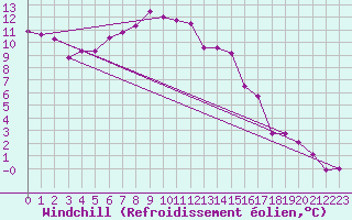 Courbe du refroidissement olien pour Huedin