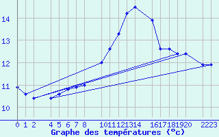 Courbe de tempratures pour Ecija