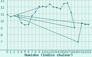 Courbe de l'humidex pour Tarbes (65)