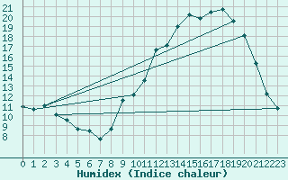 Courbe de l'humidex pour Brive-Souillac (19)