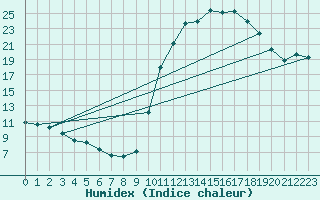 Courbe de l'humidex pour Verngues - Hameau de Cazan (13)