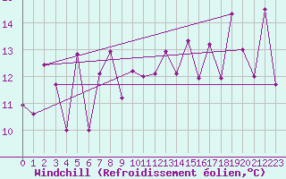 Courbe du refroidissement olien pour Hekkingen Fyr