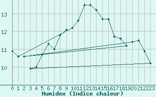 Courbe de l'humidex pour Simplon-Dorf