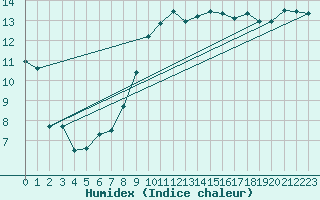 Courbe de l'humidex pour Cap de la Hague (50)