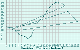 Courbe de l'humidex pour L'Huisserie (53)