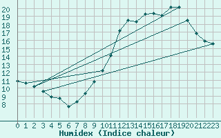 Courbe de l'humidex pour Bulson (08)