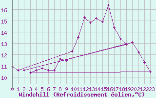 Courbe du refroidissement olien pour Chailles (41)