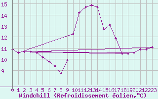 Courbe du refroidissement olien pour Puissalicon (34)