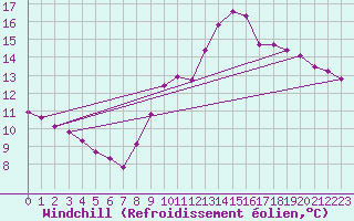 Courbe du refroidissement olien pour Kleine-Brogel (Be)
