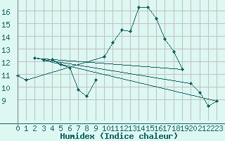 Courbe de l'humidex pour Montlimar (26)