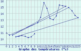 Courbe de tempratures pour Ste (34)
