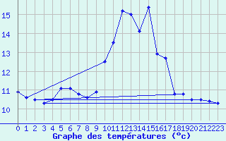 Courbe de tempratures pour Brouzet-ls-Als (30)