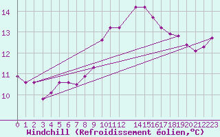 Courbe du refroidissement olien pour Manston (UK)