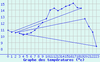Courbe de tempratures pour Aultbea