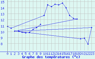 Courbe de tempratures pour Trawscoed