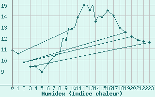 Courbe de l'humidex pour Boscombe Down