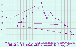 Courbe du refroidissement olien pour Elpersbuettel