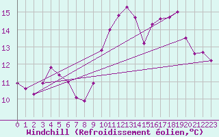 Courbe du refroidissement olien pour Abbeville (80)