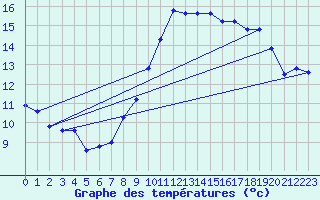 Courbe de tempratures pour Roches Point