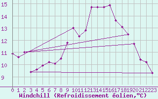 Courbe du refroidissement olien pour Valley