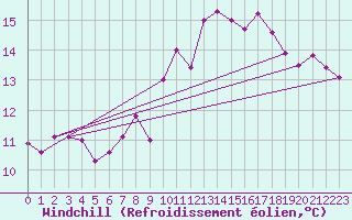 Courbe du refroidissement olien pour Chivenor