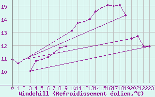 Courbe du refroidissement olien pour Gersau
