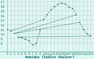 Courbe de l'humidex pour Deaux (30)