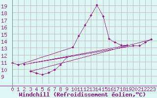 Courbe du refroidissement olien pour Dolembreux (Be)