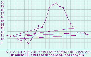 Courbe du refroidissement olien pour Porquerolles (83)