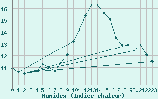 Courbe de l'humidex pour Ile du Levant (83)