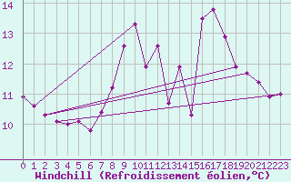 Courbe du refroidissement olien pour Bad Marienberg