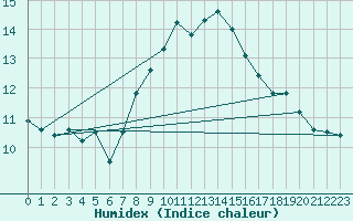 Courbe de l'humidex pour Freudenstadt