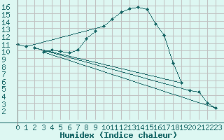 Courbe de l'humidex pour Muenchen, Flughafen