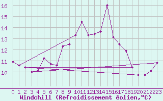 Courbe du refroidissement olien pour Brest (29)