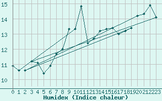 Courbe de l'humidex pour Blaavand