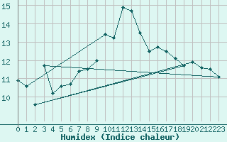 Courbe de l'humidex pour Ile du Levant (83)