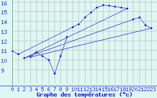 Courbe de tempratures pour Estoher (66)