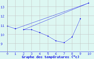 Courbe de tempratures pour Entraygues-sur-Truyre (12)