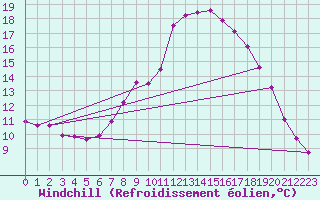 Courbe du refroidissement olien pour Wittering