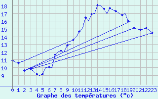 Courbe de tempratures pour Sandane / Anda