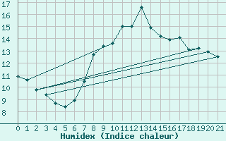 Courbe de l'humidex pour Bares